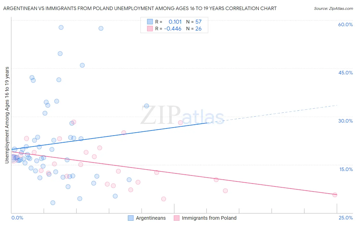 Argentinean vs Immigrants from Poland Unemployment Among Ages 16 to 19 years