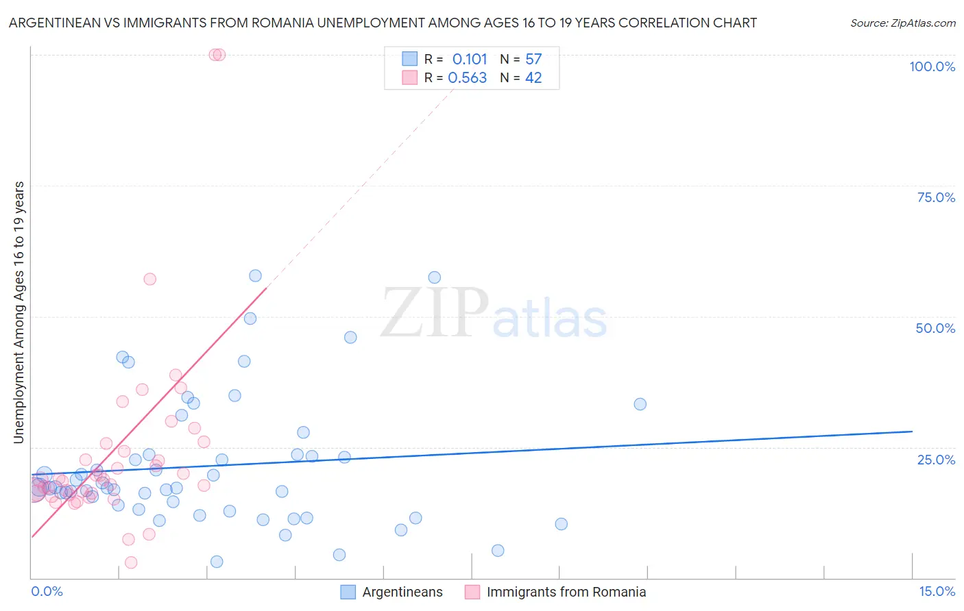 Argentinean vs Immigrants from Romania Unemployment Among Ages 16 to 19 years