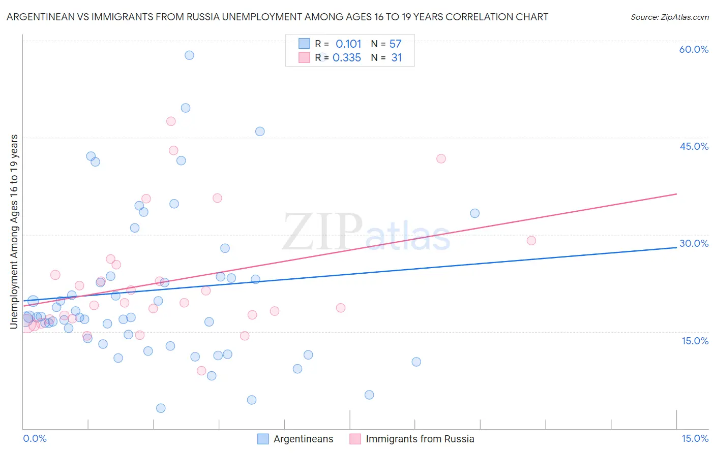 Argentinean vs Immigrants from Russia Unemployment Among Ages 16 to 19 years