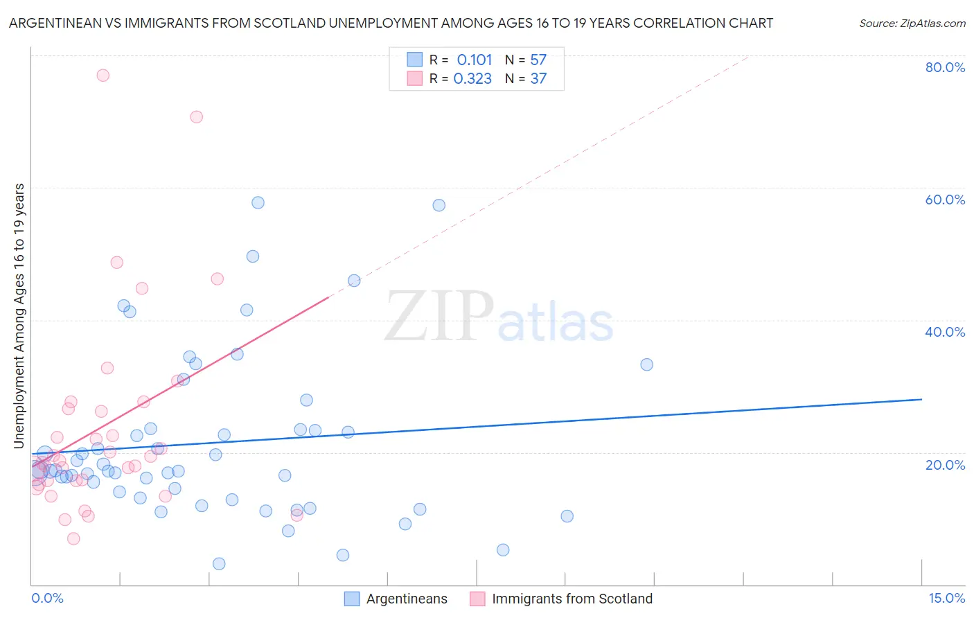 Argentinean vs Immigrants from Scotland Unemployment Among Ages 16 to 19 years