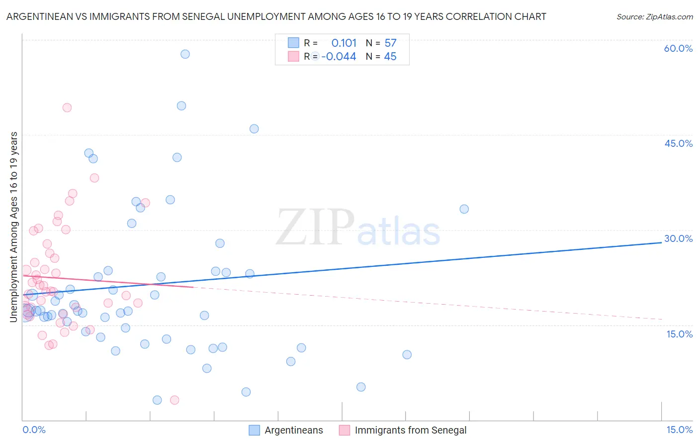 Argentinean vs Immigrants from Senegal Unemployment Among Ages 16 to 19 years
