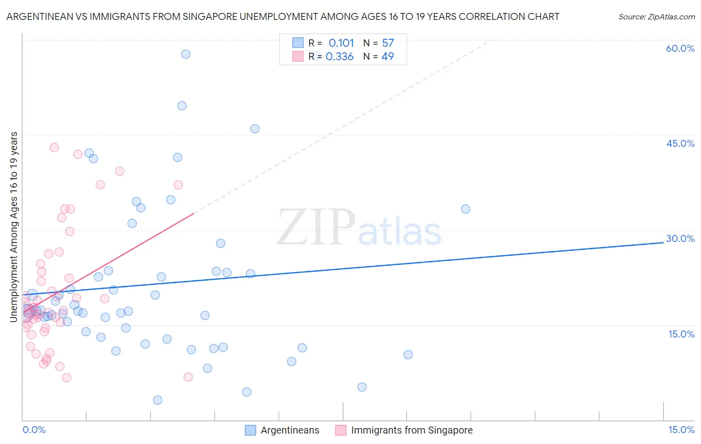 Argentinean vs Immigrants from Singapore Unemployment Among Ages 16 to 19 years