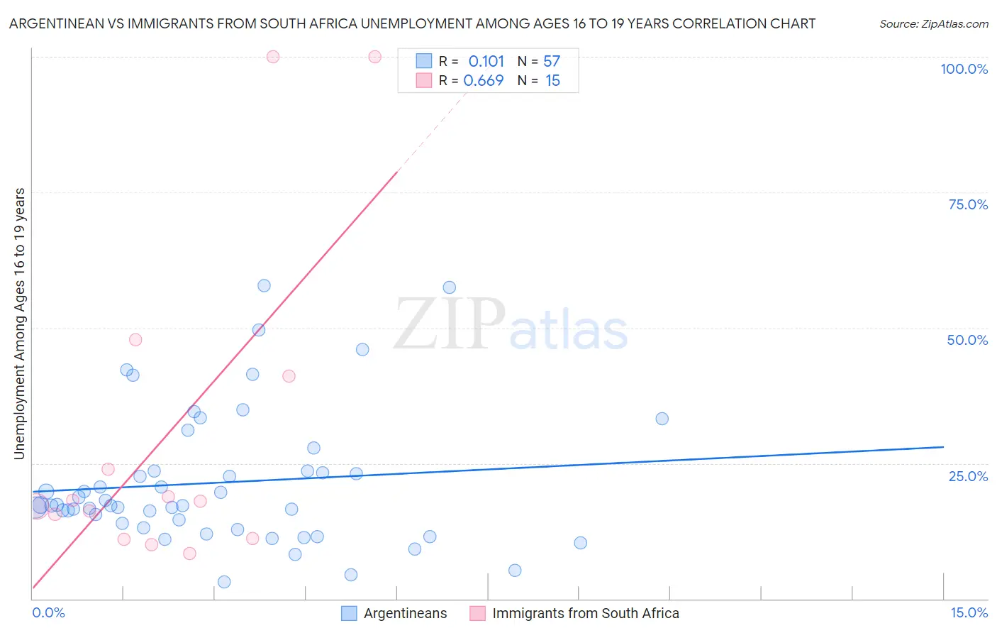 Argentinean vs Immigrants from South Africa Unemployment Among Ages 16 to 19 years