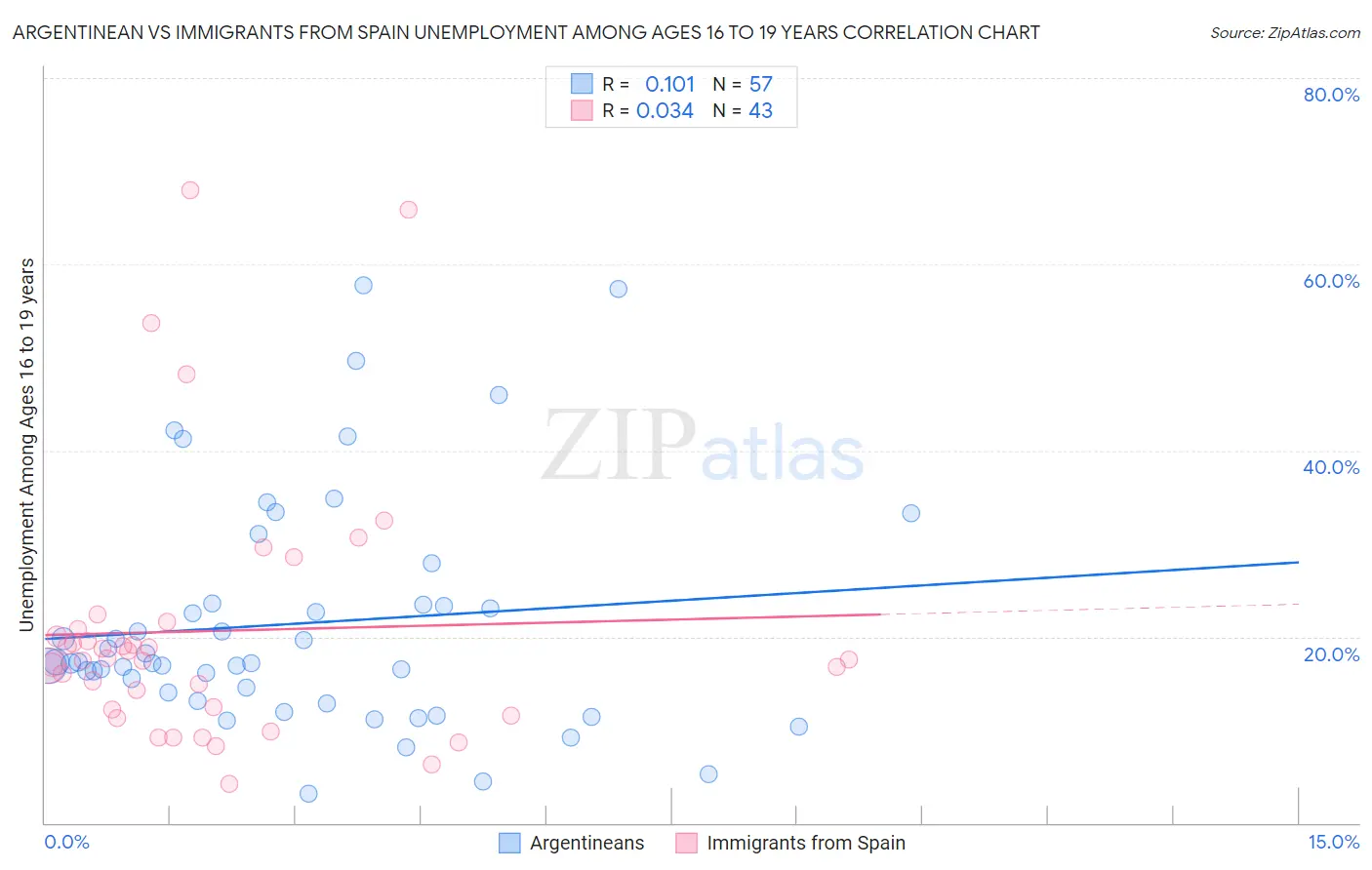 Argentinean vs Immigrants from Spain Unemployment Among Ages 16 to 19 years