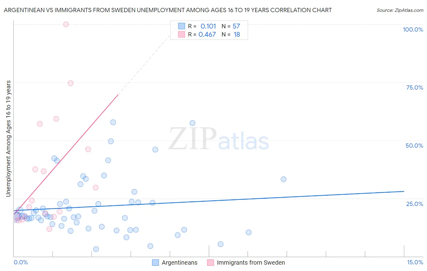 Argentinean vs Immigrants from Sweden Unemployment Among Ages 16 to 19 years