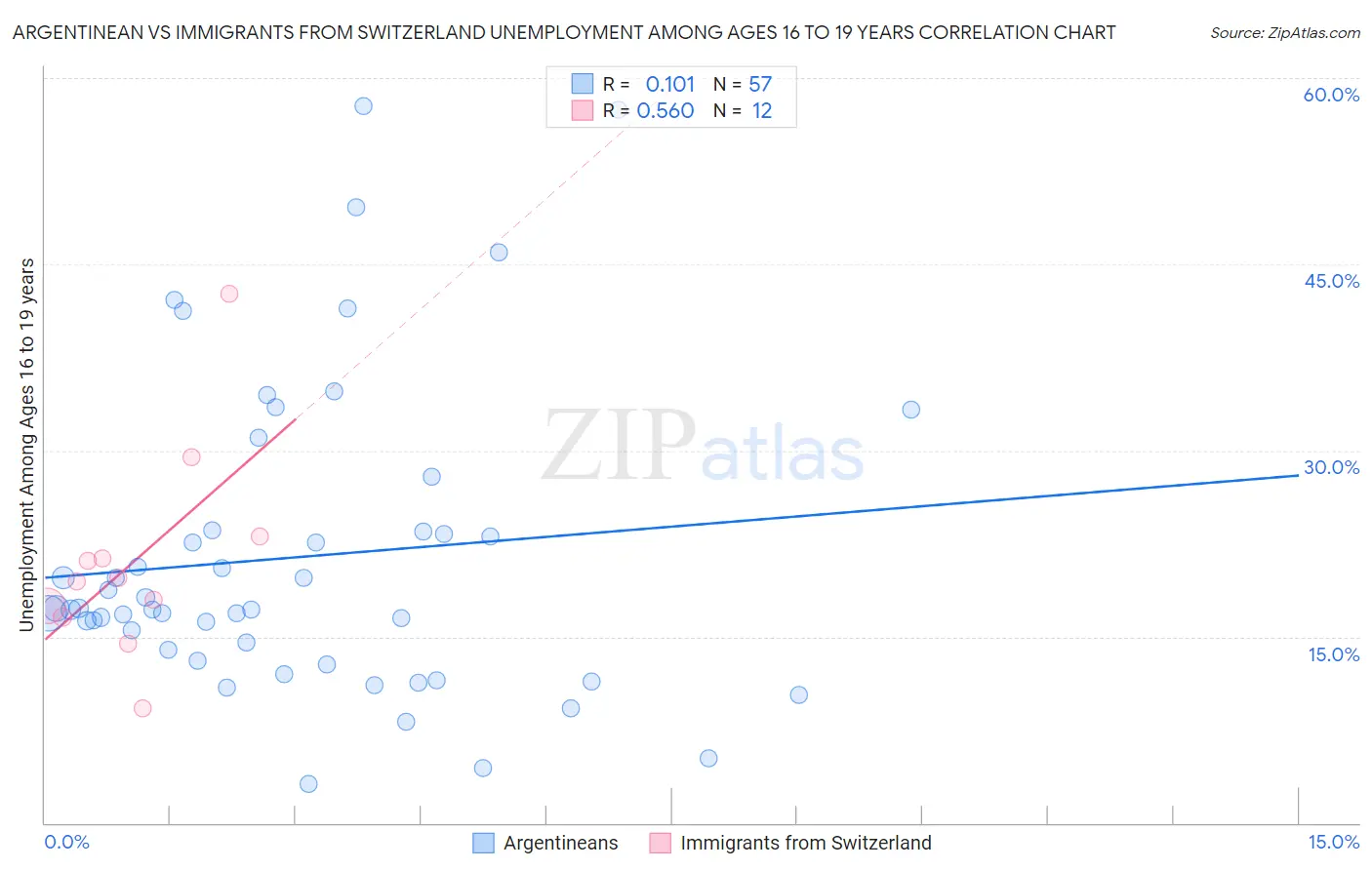 Argentinean vs Immigrants from Switzerland Unemployment Among Ages 16 to 19 years