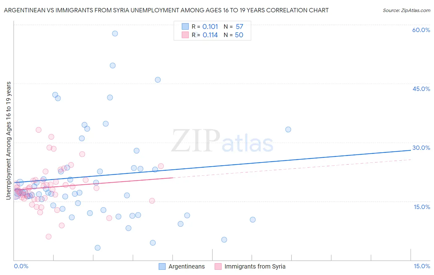 Argentinean vs Immigrants from Syria Unemployment Among Ages 16 to 19 years
