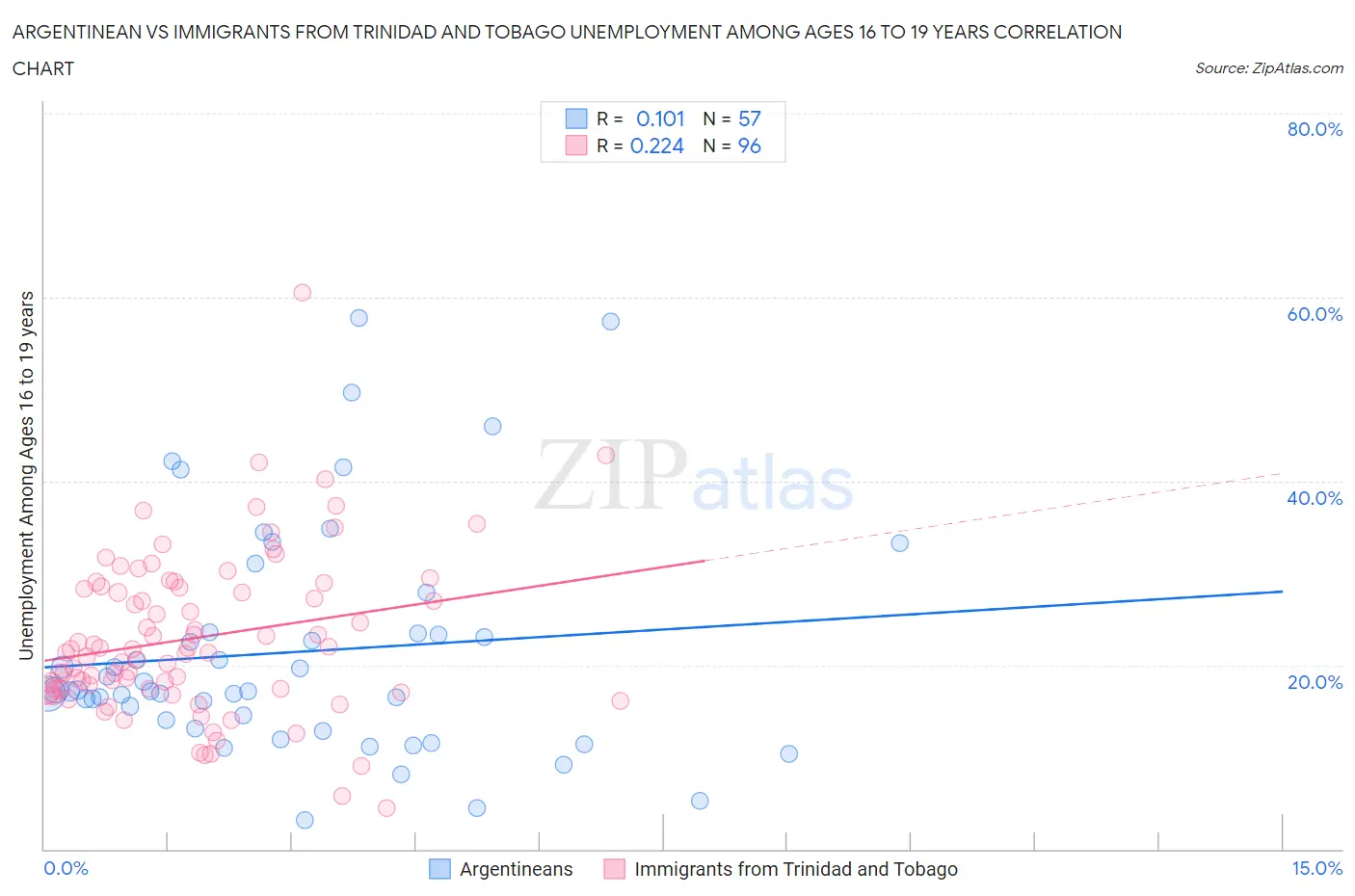 Argentinean vs Immigrants from Trinidad and Tobago Unemployment Among Ages 16 to 19 years