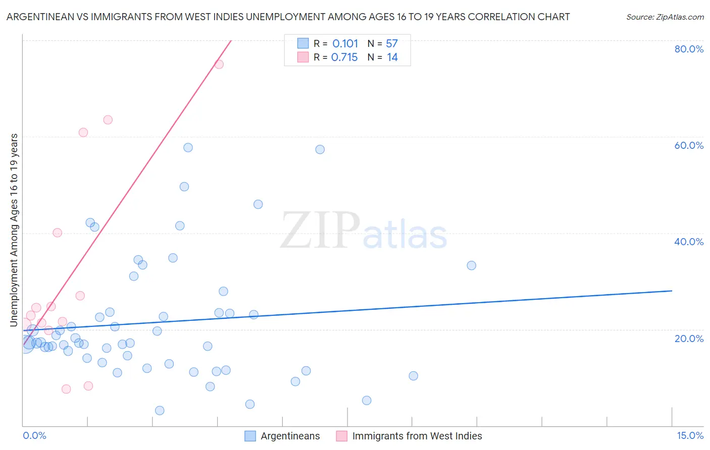 Argentinean vs Immigrants from West Indies Unemployment Among Ages 16 to 19 years