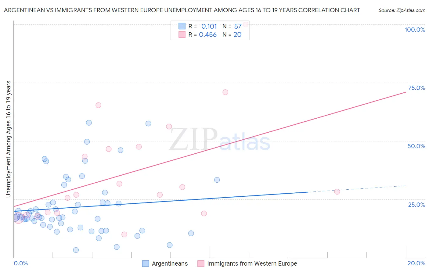 Argentinean vs Immigrants from Western Europe Unemployment Among Ages 16 to 19 years
