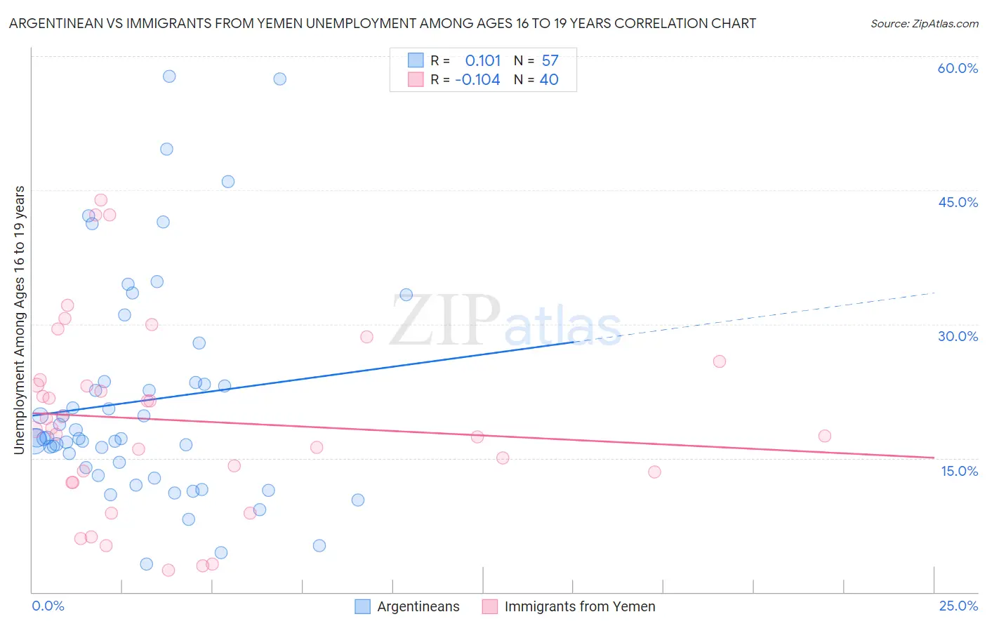 Argentinean vs Immigrants from Yemen Unemployment Among Ages 16 to 19 years
