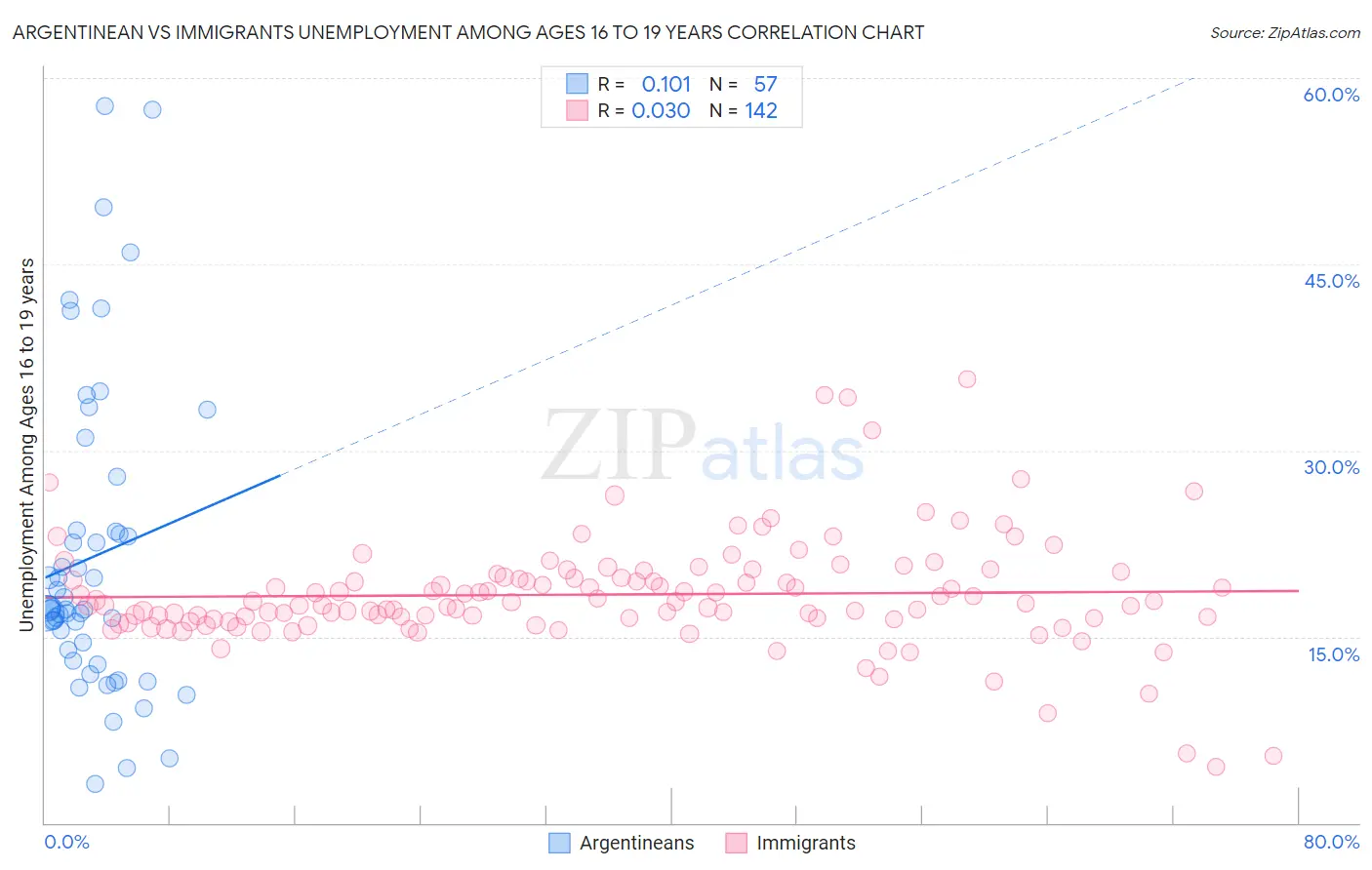 Argentinean vs Immigrants Unemployment Among Ages 16 to 19 years