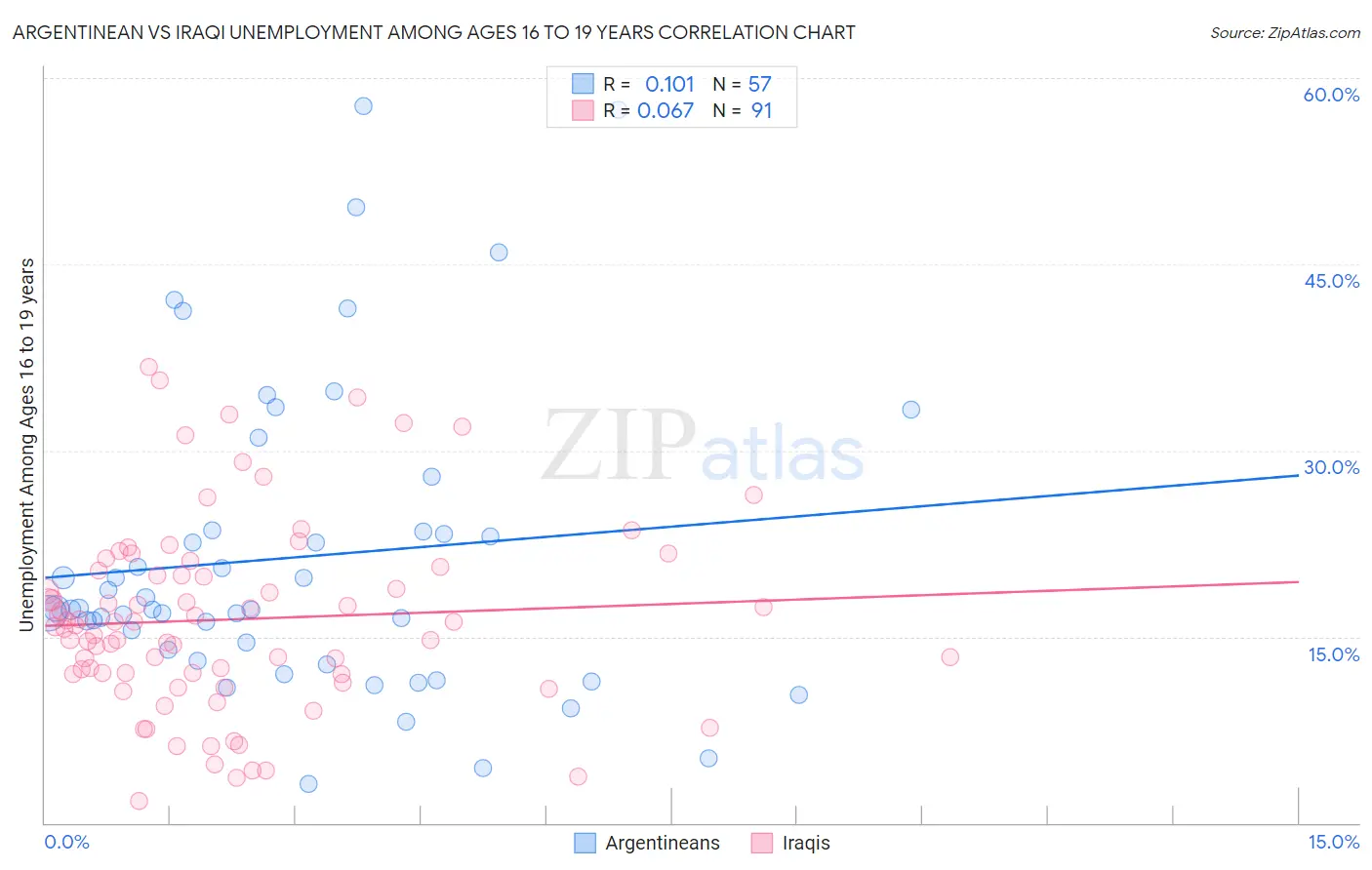 Argentinean vs Iraqi Unemployment Among Ages 16 to 19 years
