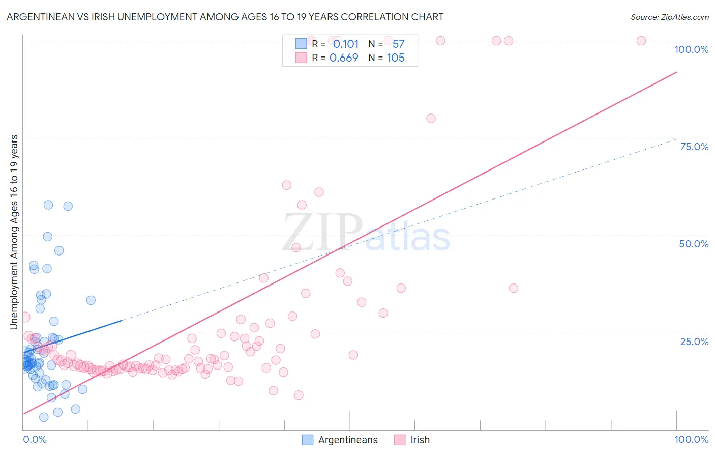 Argentinean vs Irish Unemployment Among Ages 16 to 19 years