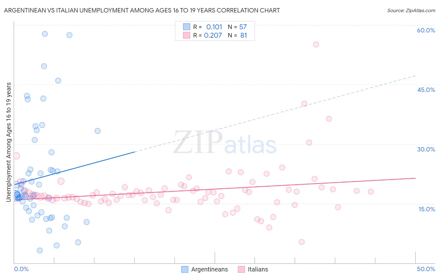 Argentinean vs Italian Unemployment Among Ages 16 to 19 years