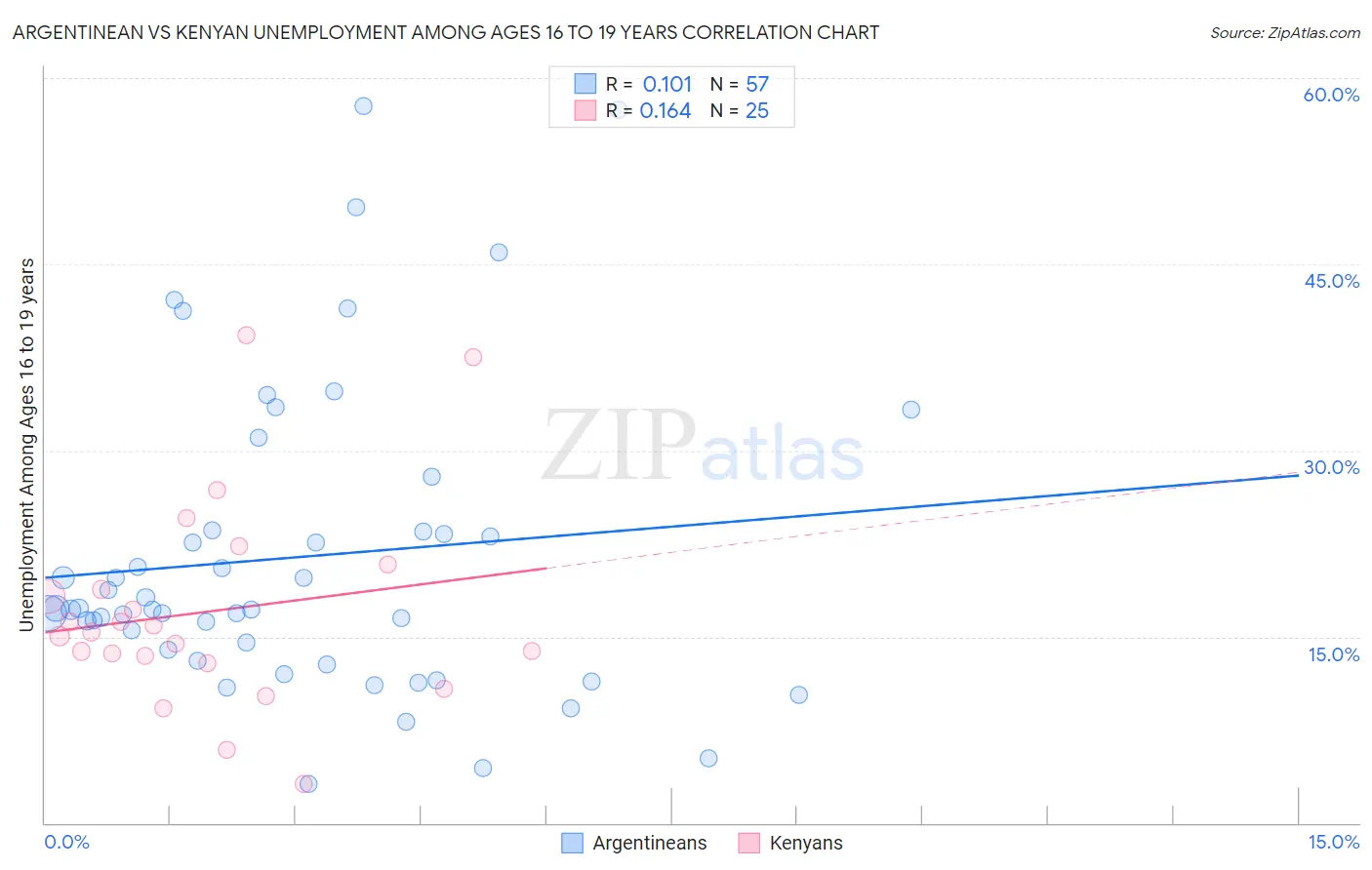Argentinean vs Kenyan Unemployment Among Ages 16 to 19 years