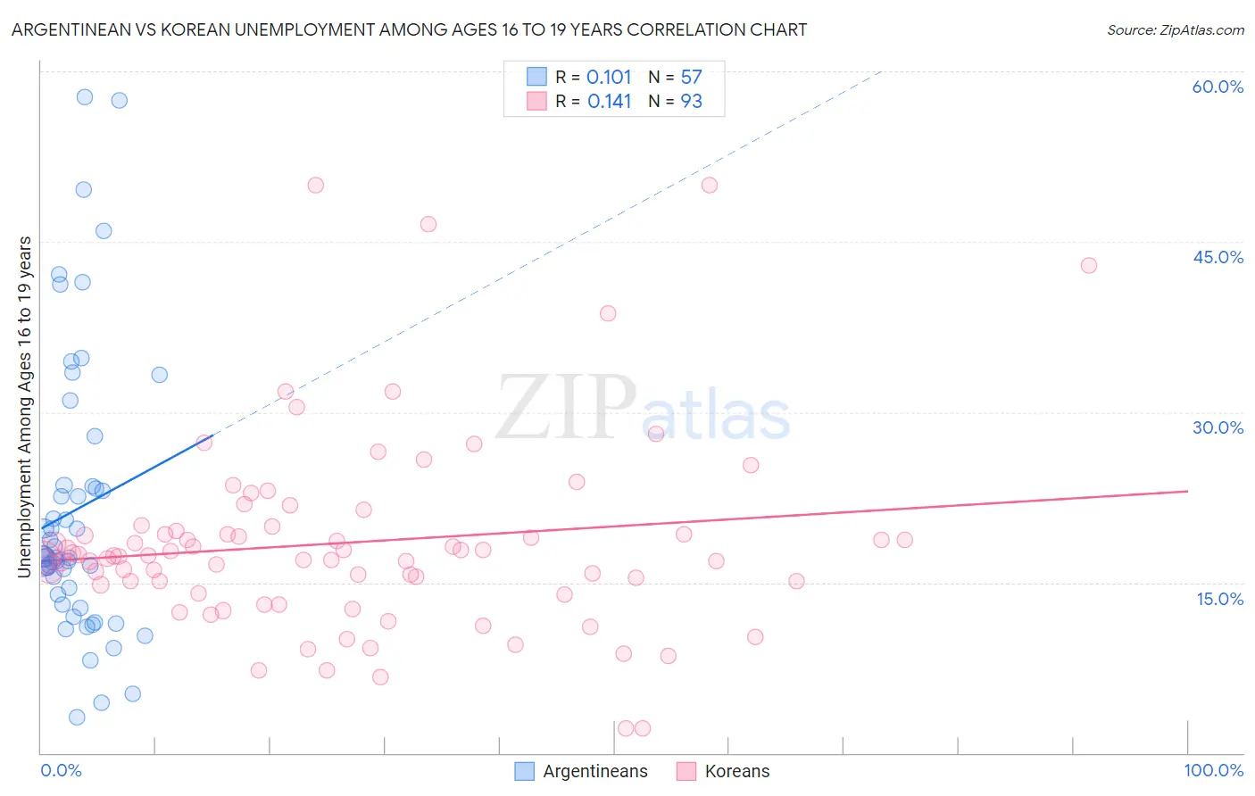 Argentinean vs Korean Unemployment Among Ages 16 to 19 years