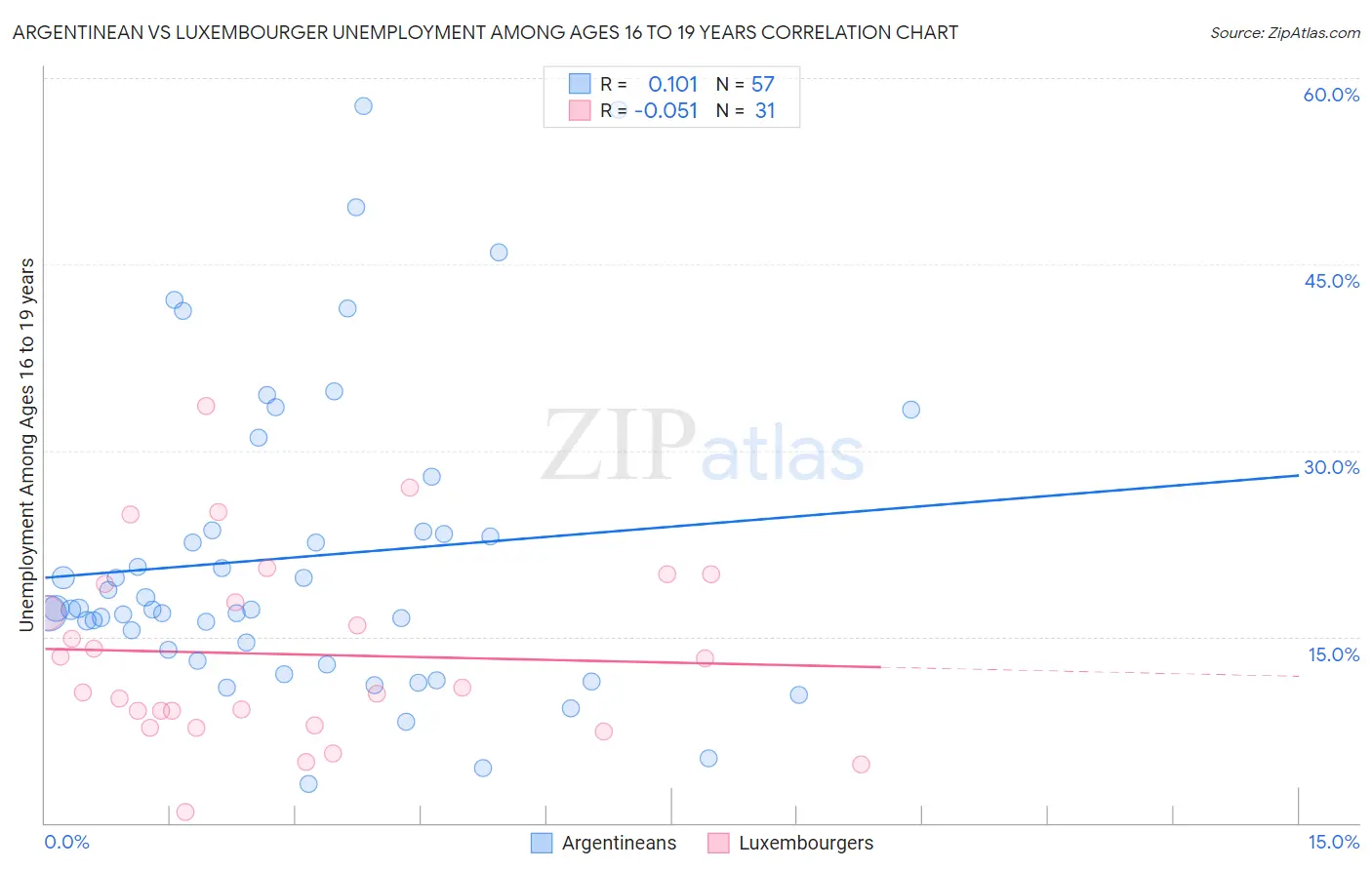 Argentinean vs Luxembourger Unemployment Among Ages 16 to 19 years