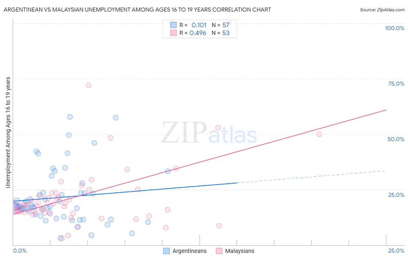 Argentinean vs Malaysian Unemployment Among Ages 16 to 19 years