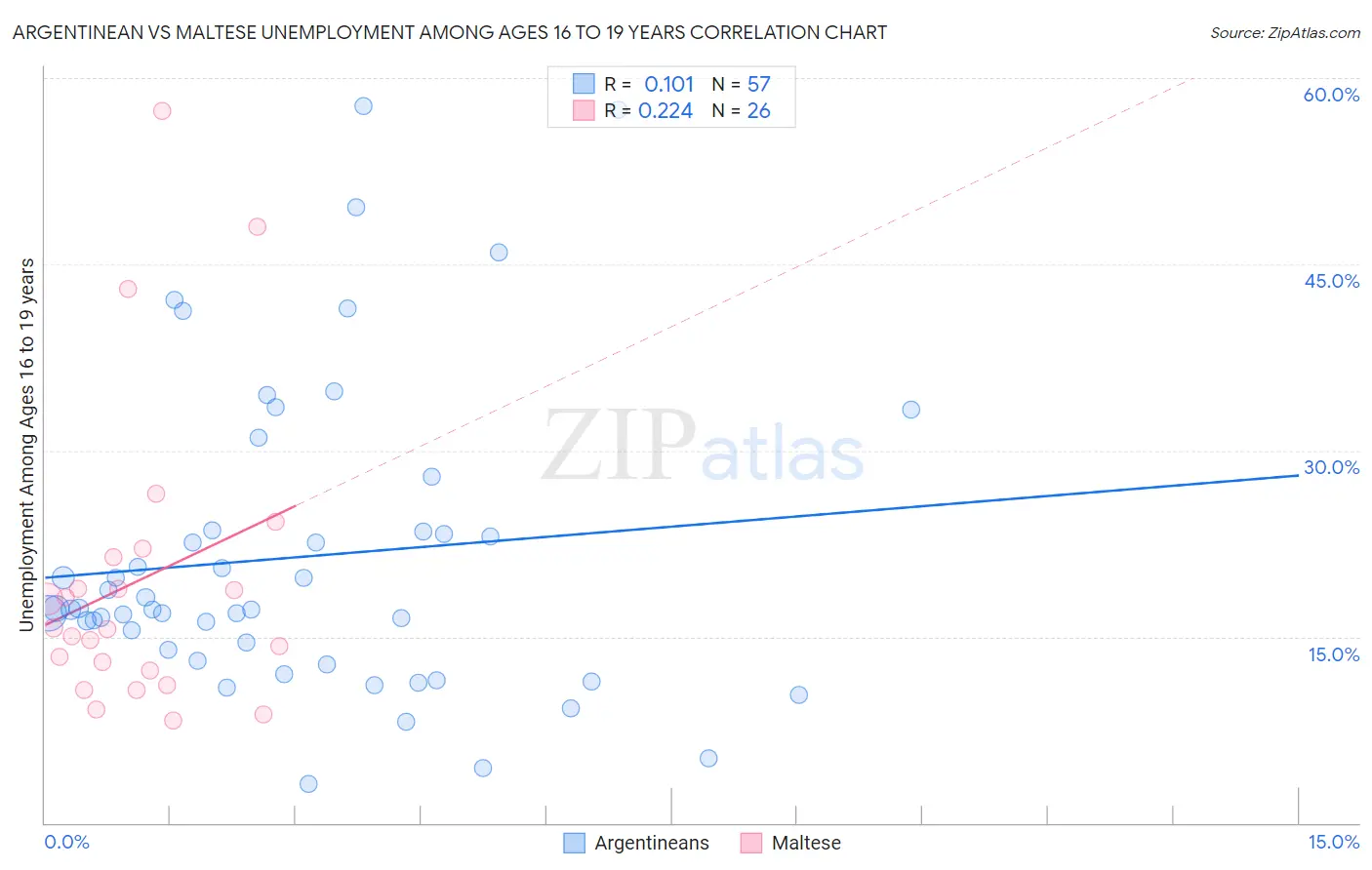 Argentinean vs Maltese Unemployment Among Ages 16 to 19 years