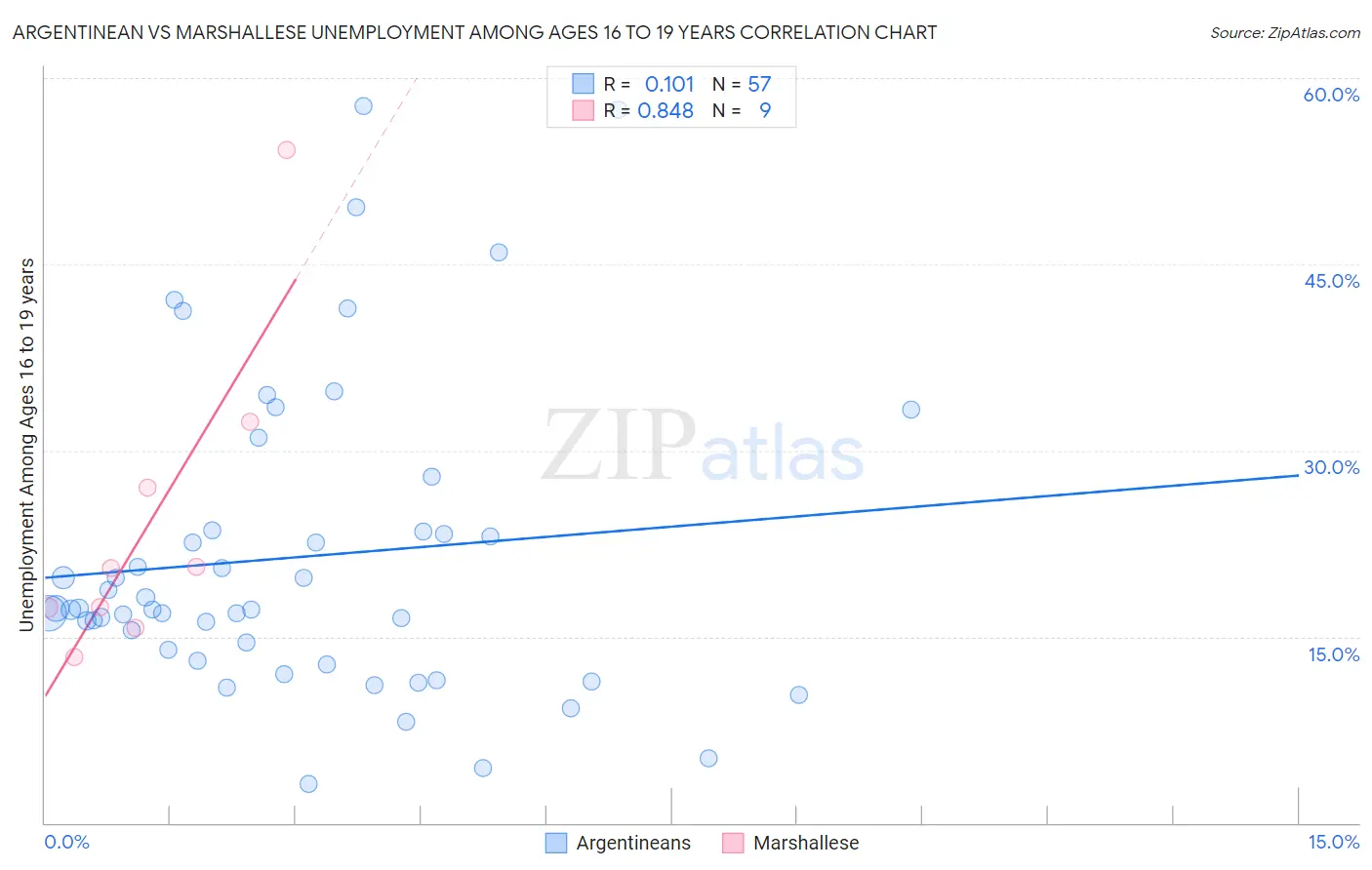 Argentinean vs Marshallese Unemployment Among Ages 16 to 19 years
