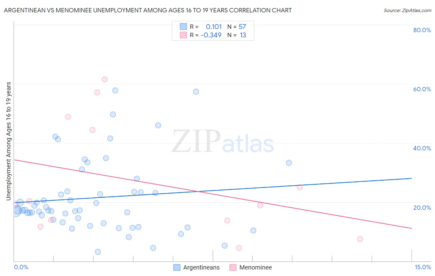 Argentinean vs Menominee Unemployment Among Ages 16 to 19 years