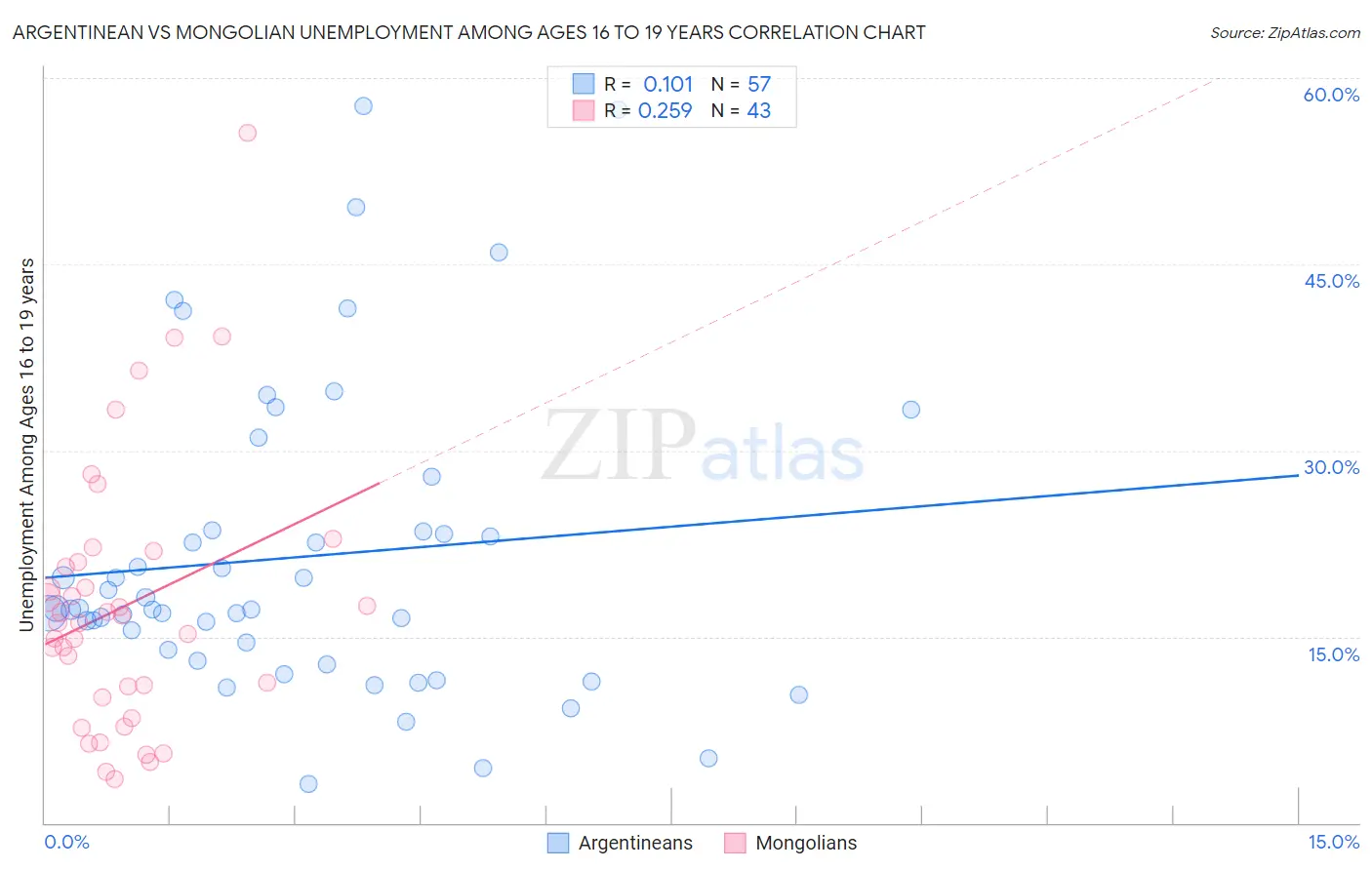 Argentinean vs Mongolian Unemployment Among Ages 16 to 19 years