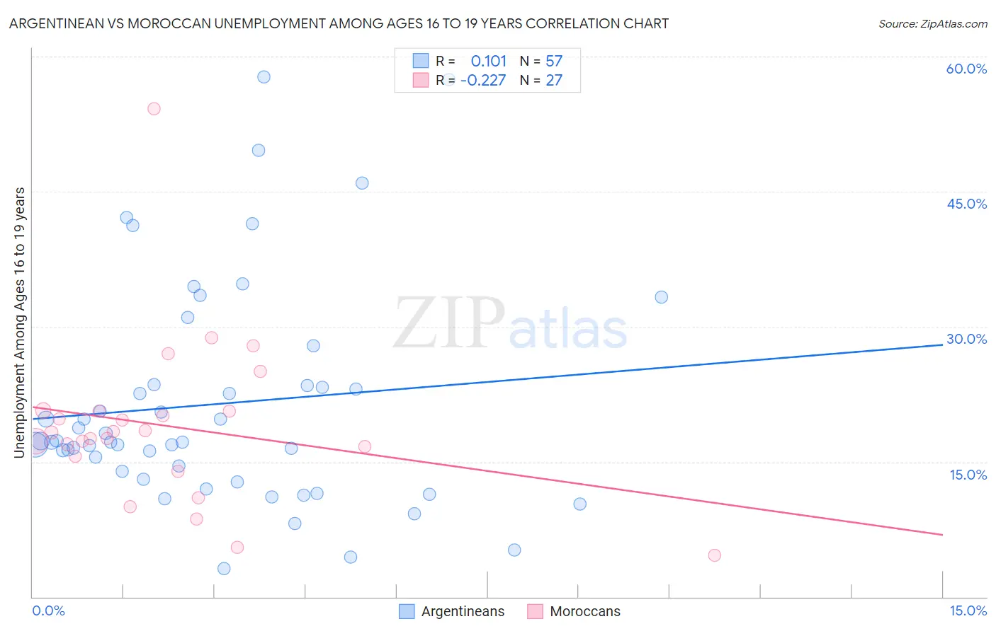 Argentinean vs Moroccan Unemployment Among Ages 16 to 19 years