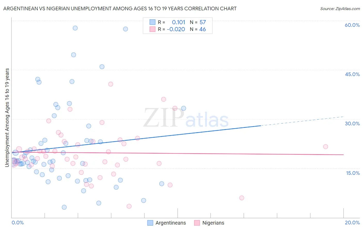 Argentinean vs Nigerian Unemployment Among Ages 16 to 19 years