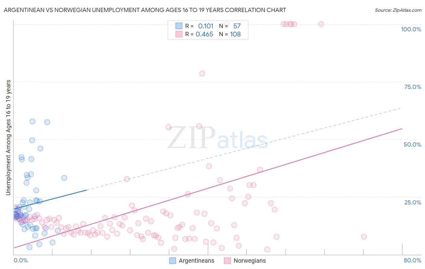 Argentinean vs Norwegian Unemployment Among Ages 16 to 19 years