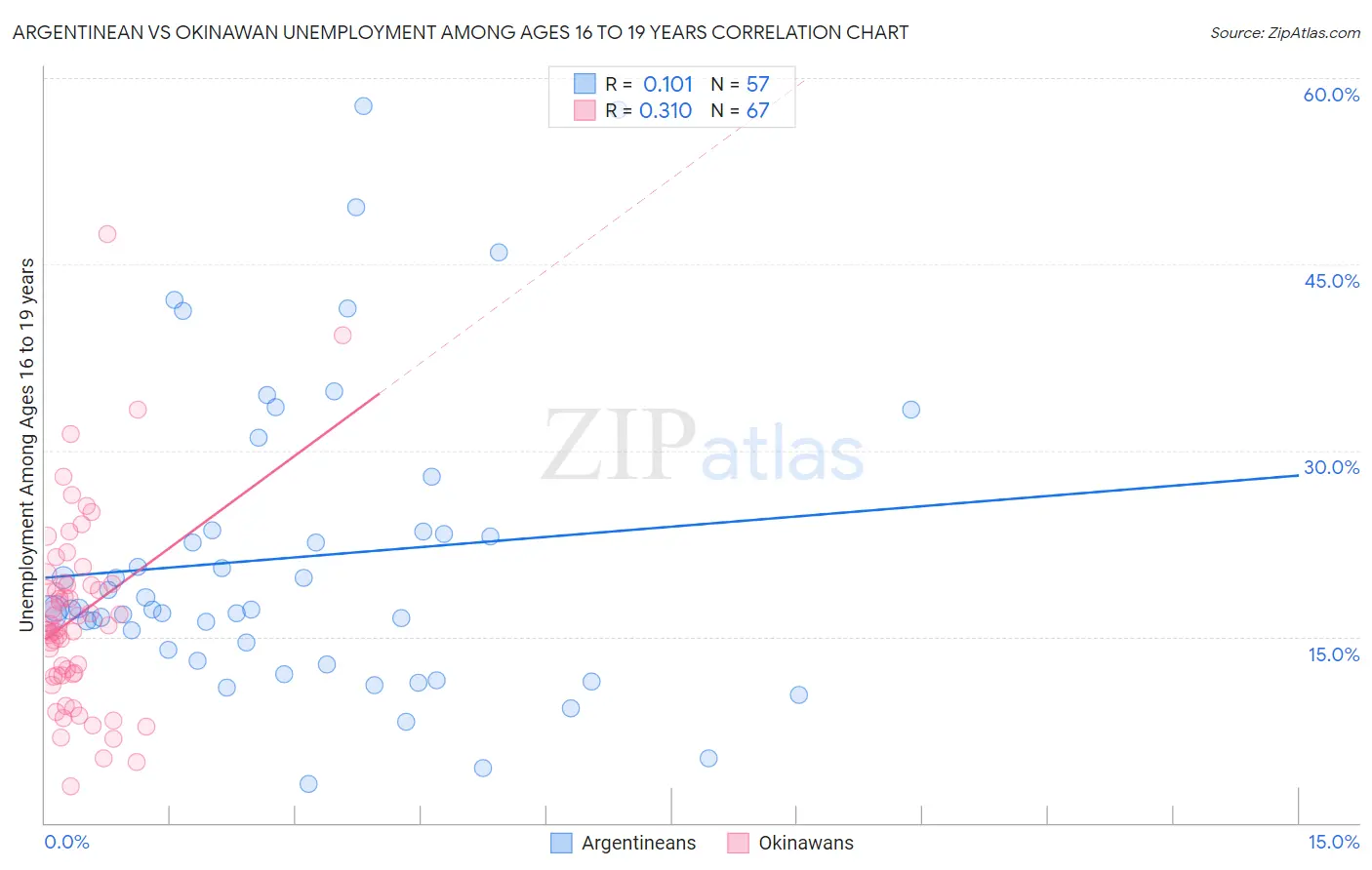 Argentinean vs Okinawan Unemployment Among Ages 16 to 19 years