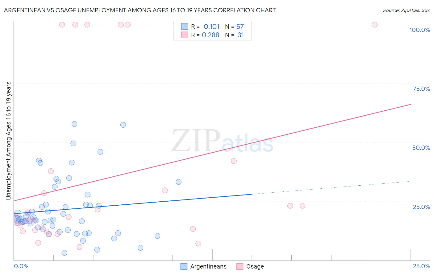 Argentinean vs Osage Unemployment Among Ages 16 to 19 years