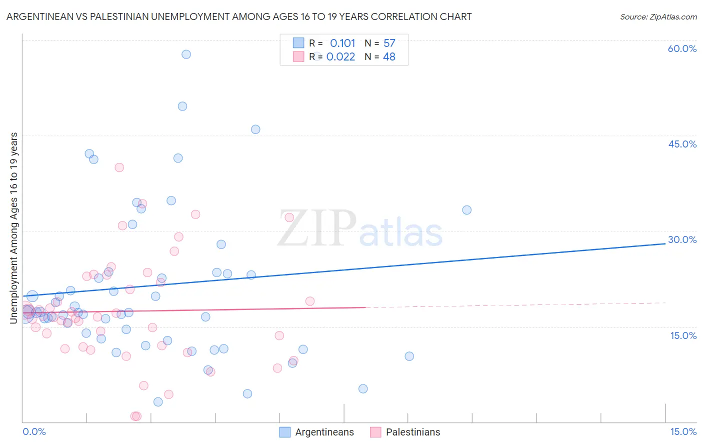 Argentinean vs Palestinian Unemployment Among Ages 16 to 19 years