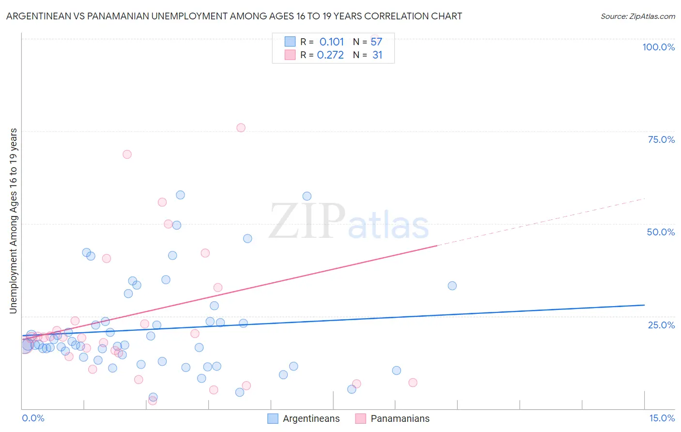 Argentinean vs Panamanian Unemployment Among Ages 16 to 19 years