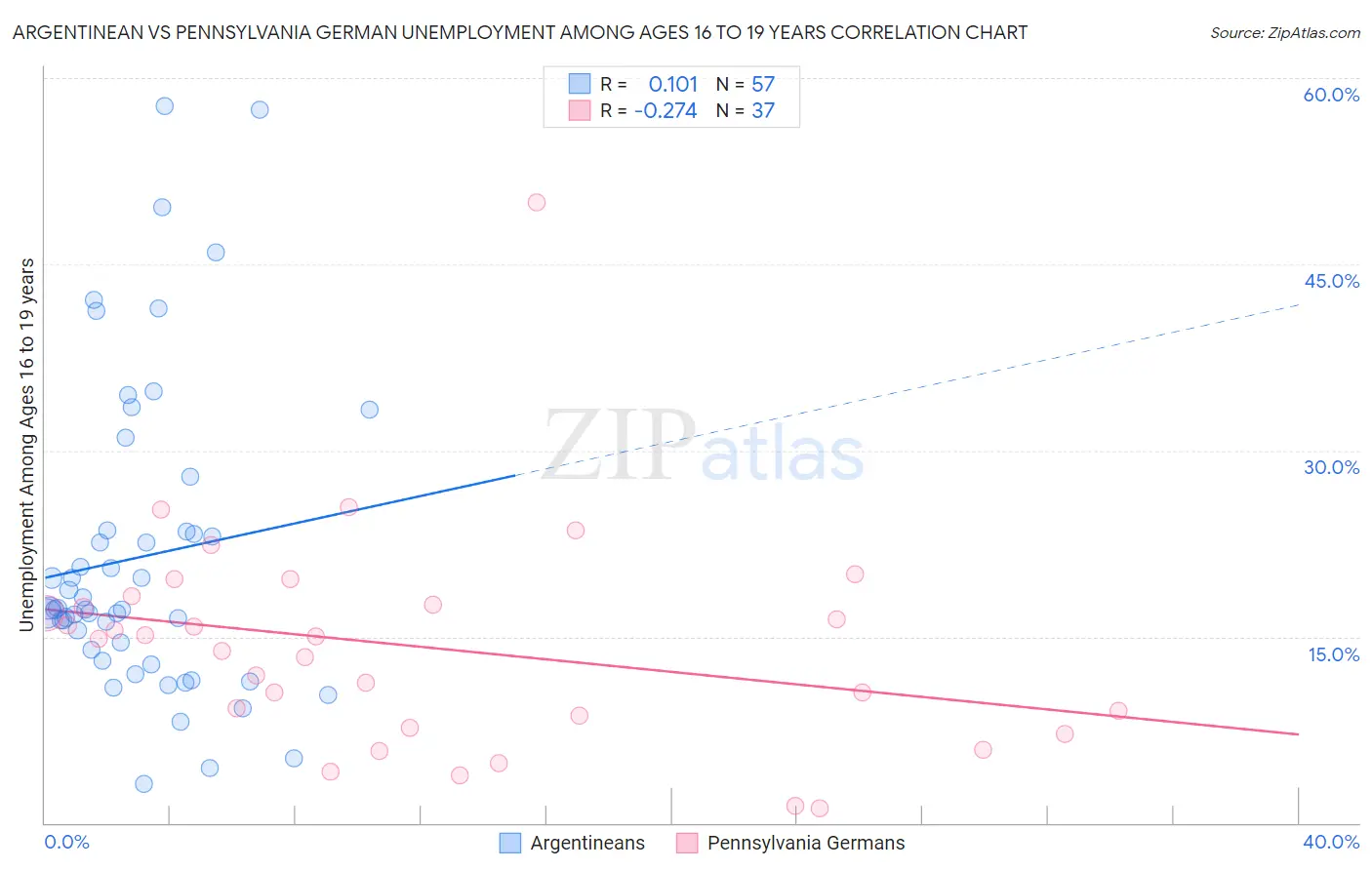 Argentinean vs Pennsylvania German Unemployment Among Ages 16 to 19 years