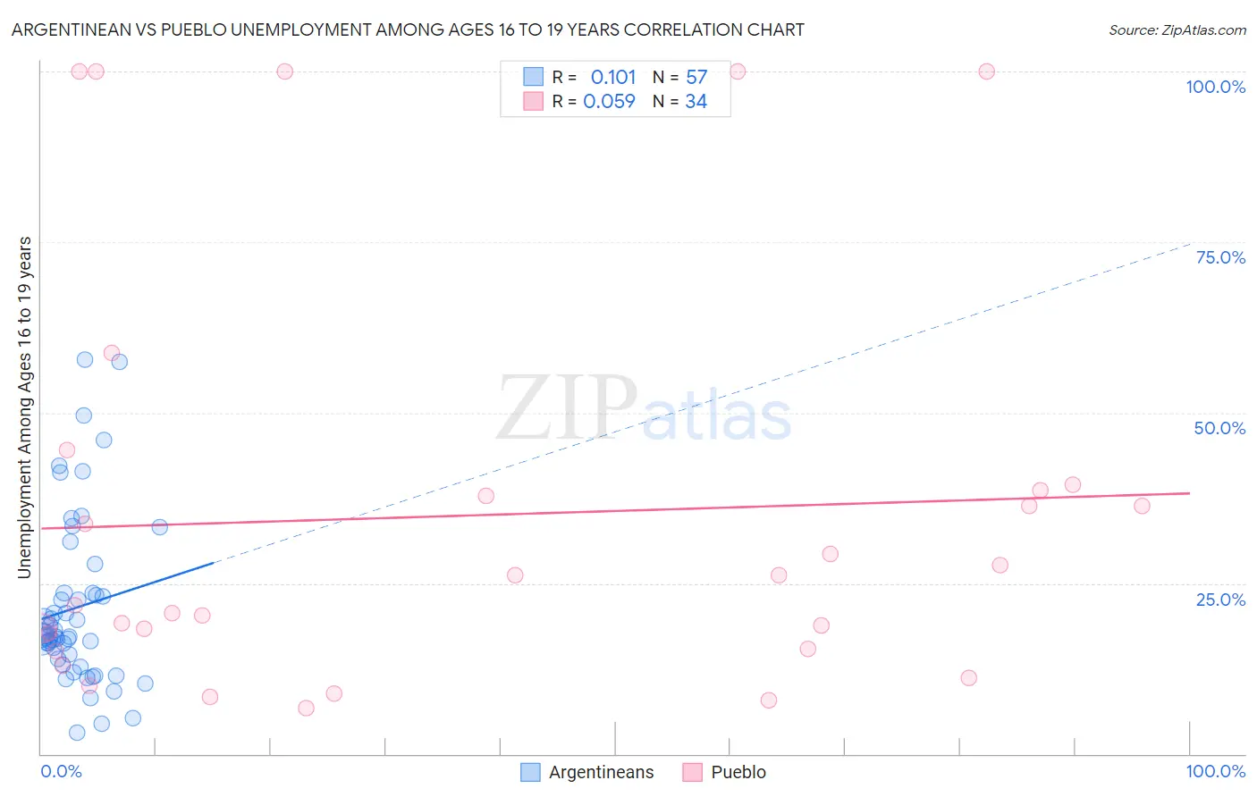 Argentinean vs Pueblo Unemployment Among Ages 16 to 19 years