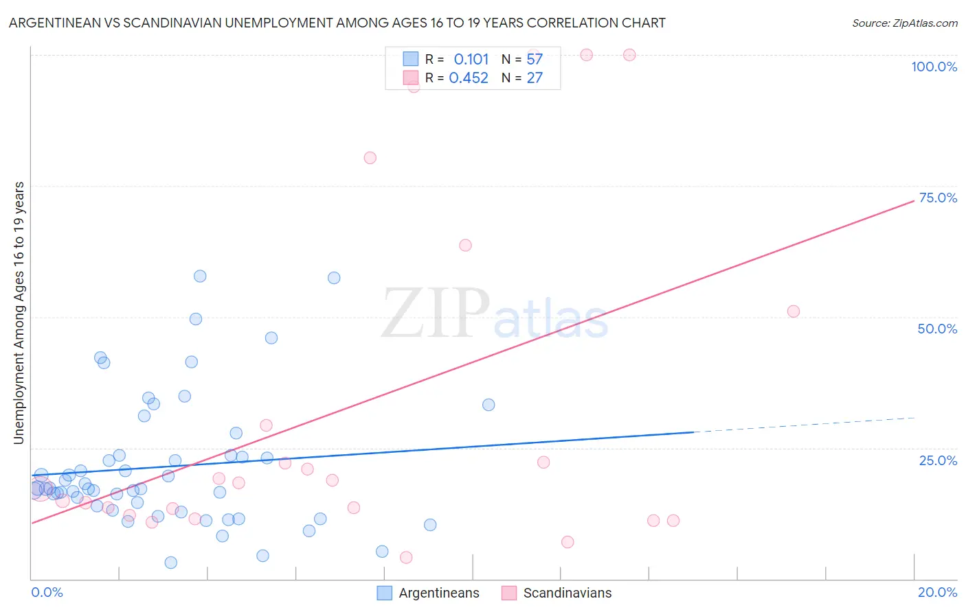 Argentinean vs Scandinavian Unemployment Among Ages 16 to 19 years