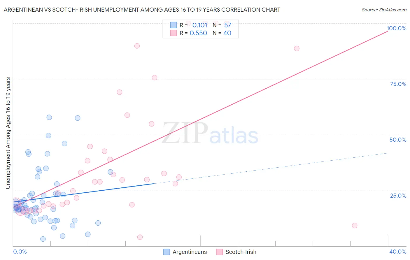 Argentinean vs Scotch-Irish Unemployment Among Ages 16 to 19 years