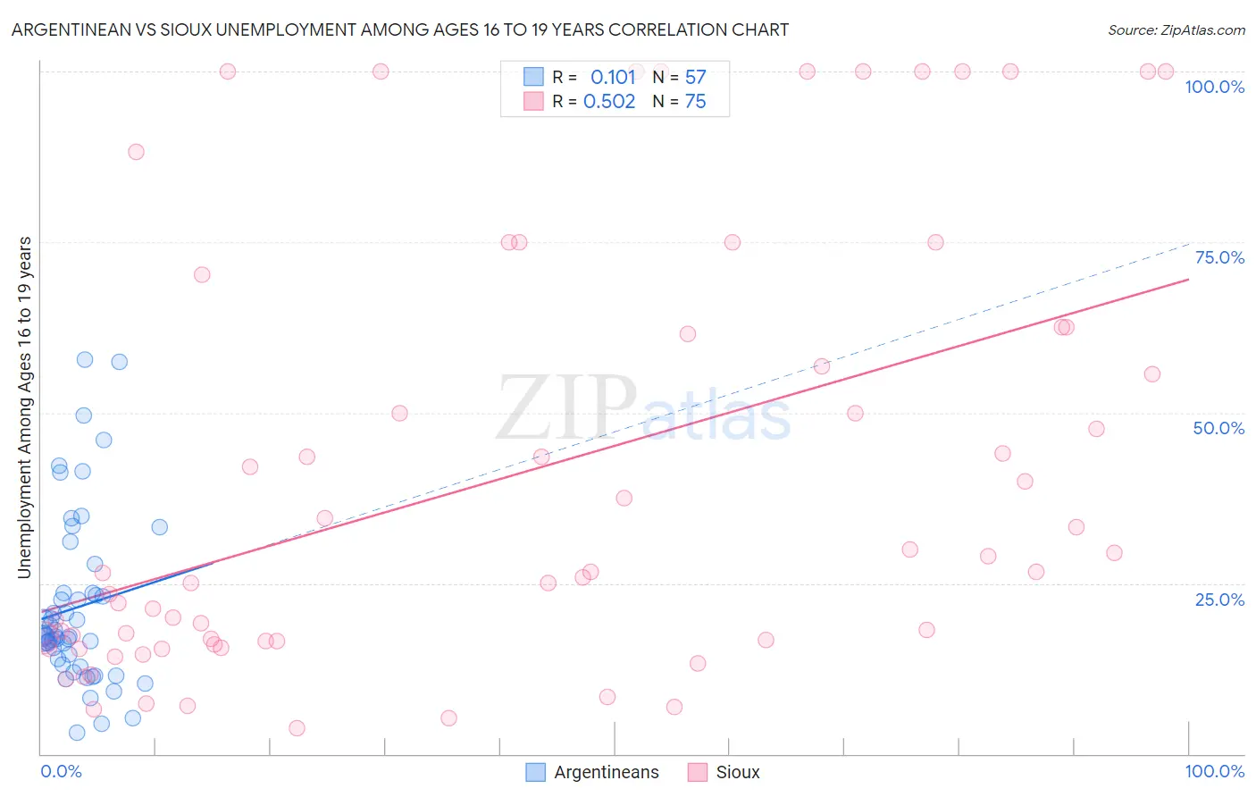 Argentinean vs Sioux Unemployment Among Ages 16 to 19 years