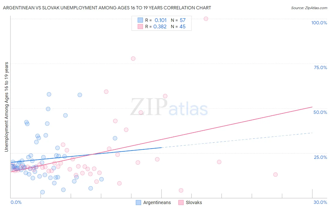 Argentinean vs Slovak Unemployment Among Ages 16 to 19 years