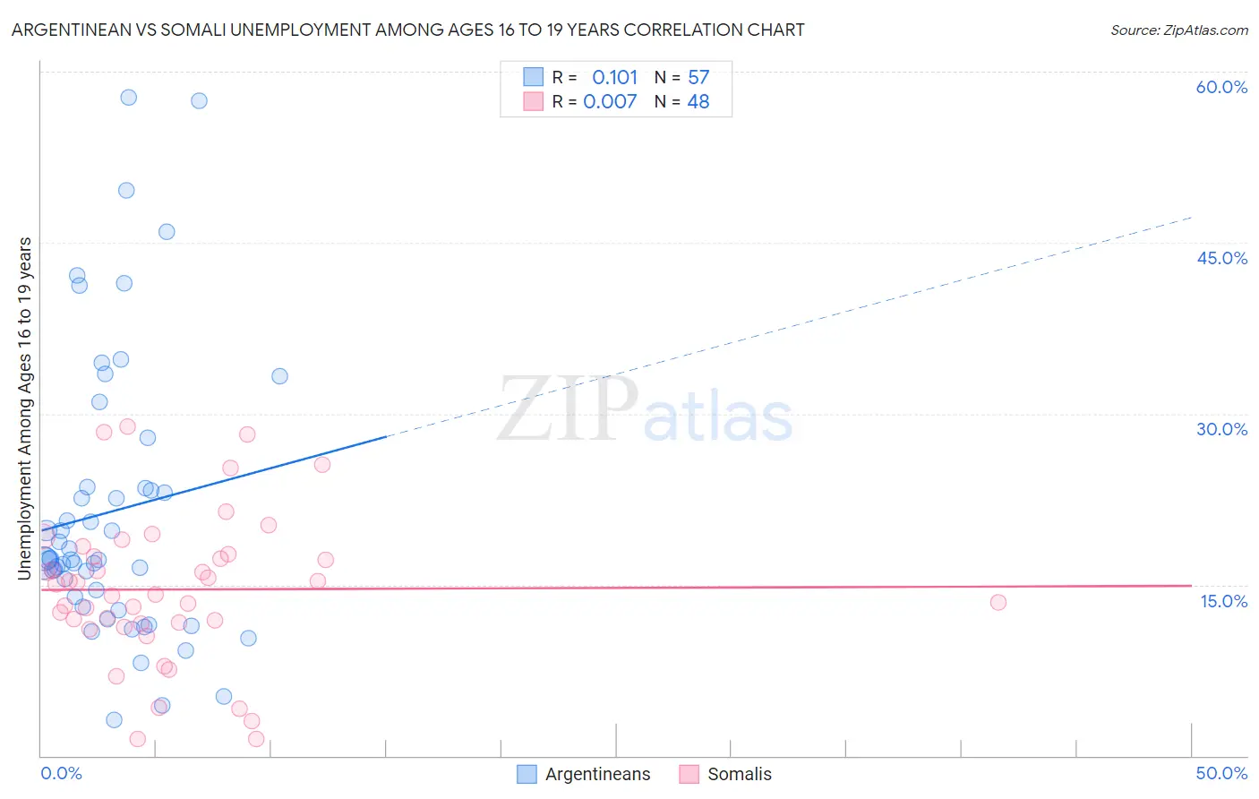 Argentinean vs Somali Unemployment Among Ages 16 to 19 years