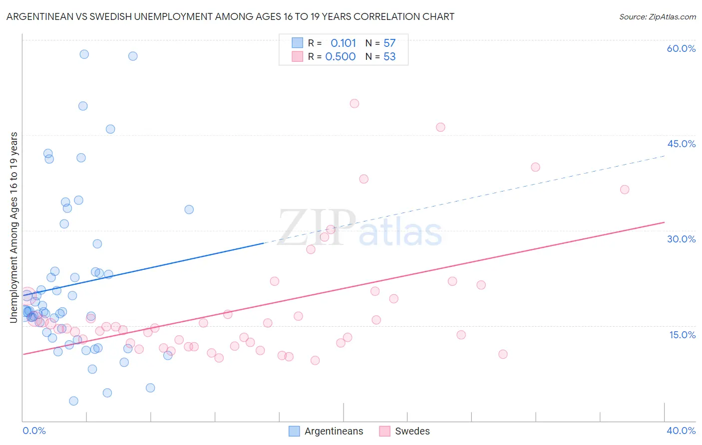 Argentinean vs Swedish Unemployment Among Ages 16 to 19 years