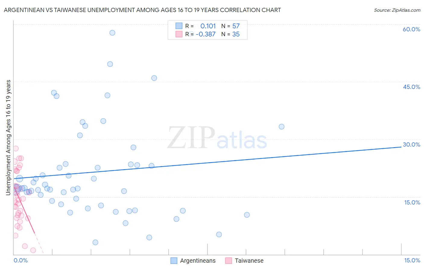 Argentinean vs Taiwanese Unemployment Among Ages 16 to 19 years