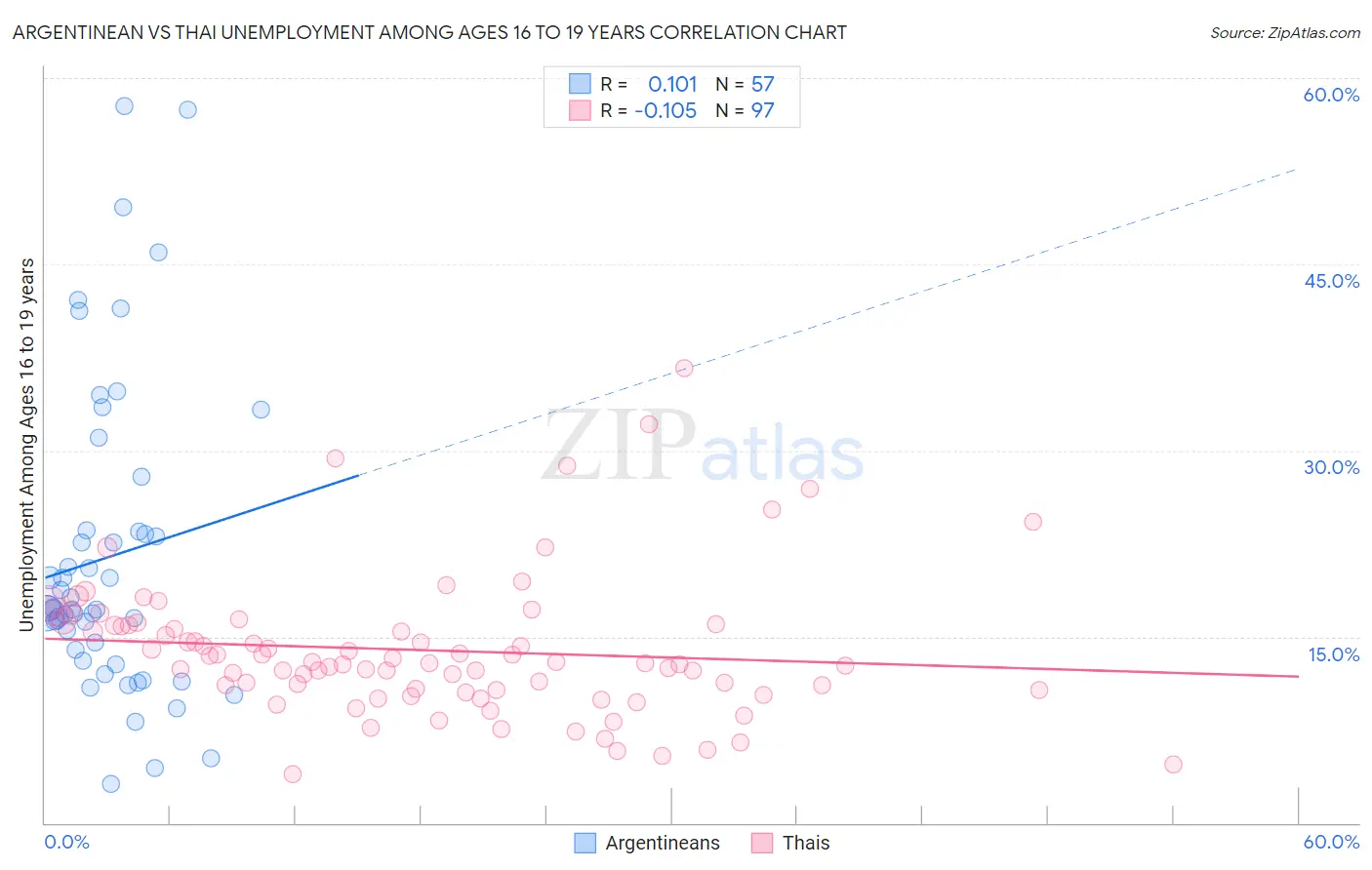 Argentinean vs Thai Unemployment Among Ages 16 to 19 years