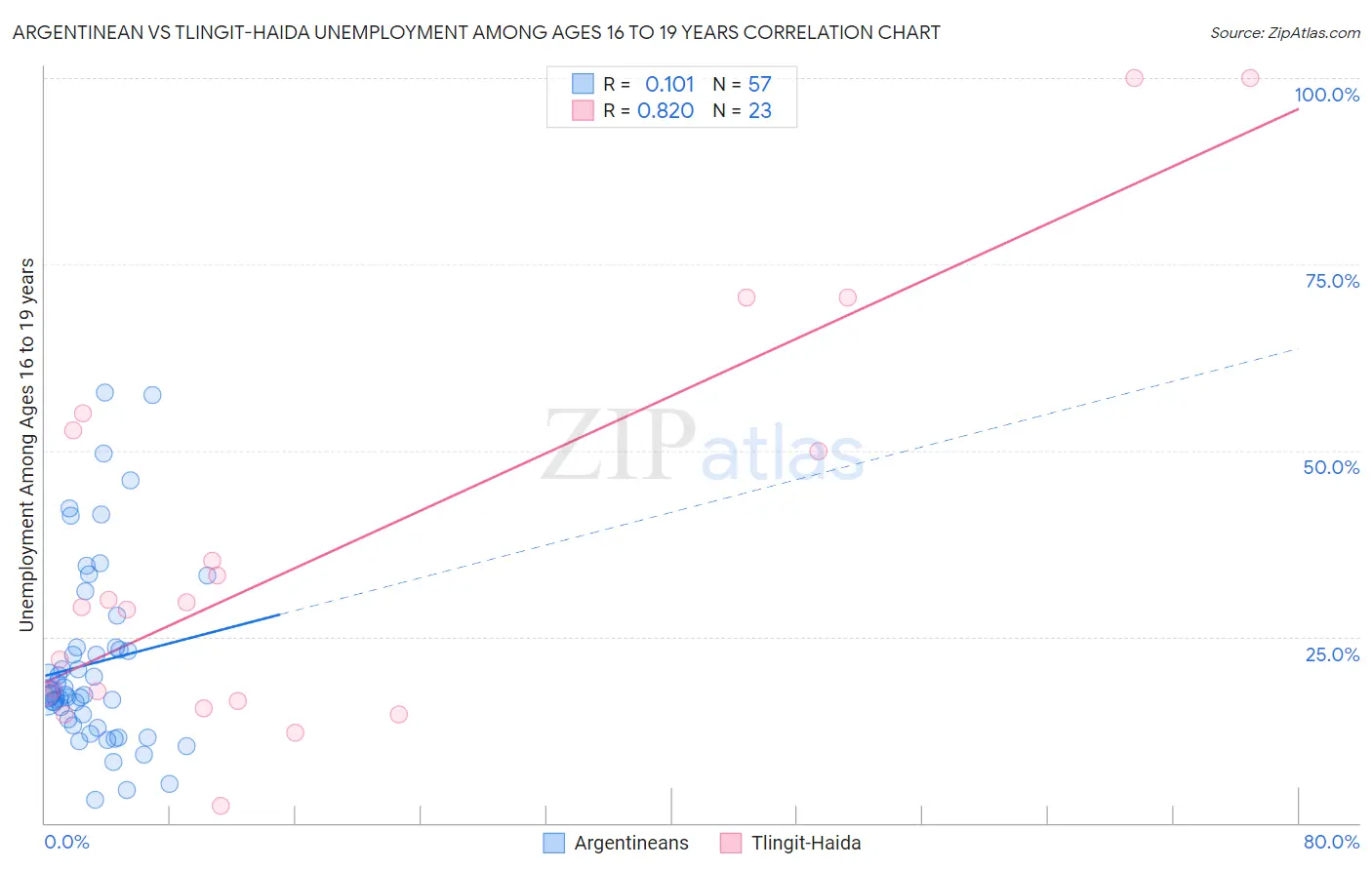 Argentinean vs Tlingit-Haida Unemployment Among Ages 16 to 19 years