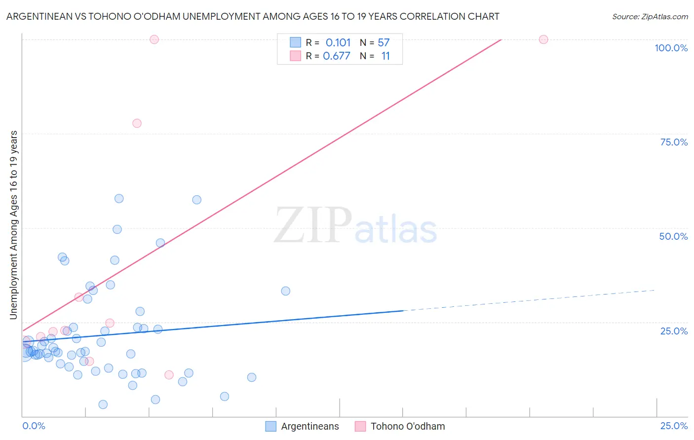 Argentinean vs Tohono O'odham Unemployment Among Ages 16 to 19 years