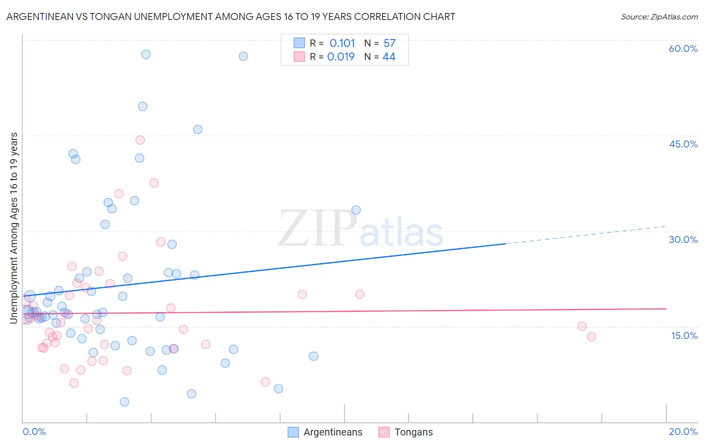 Argentinean vs Tongan Unemployment Among Ages 16 to 19 years