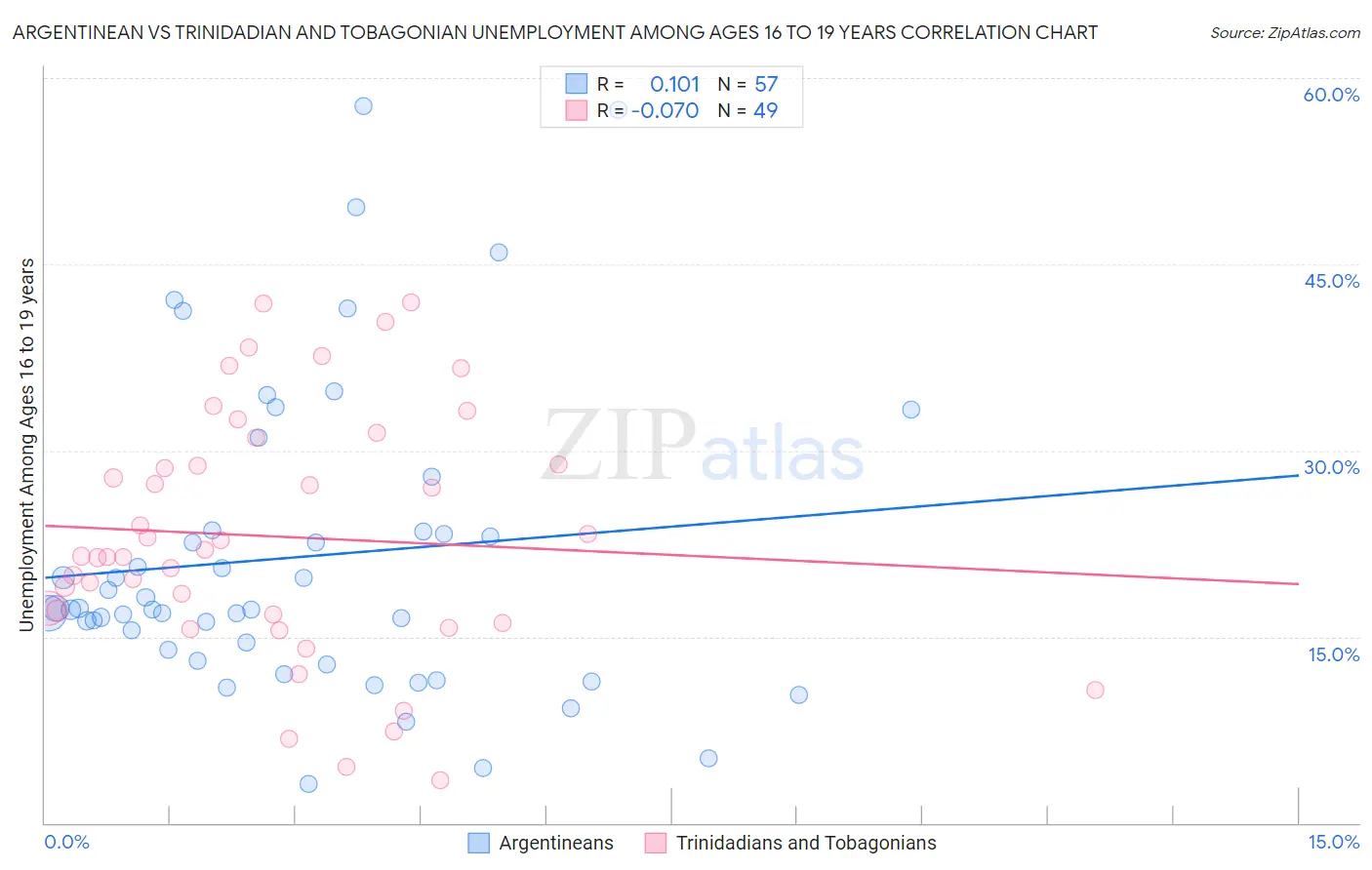 Argentinean vs Trinidadian and Tobagonian Unemployment Among Ages 16 to 19 years
