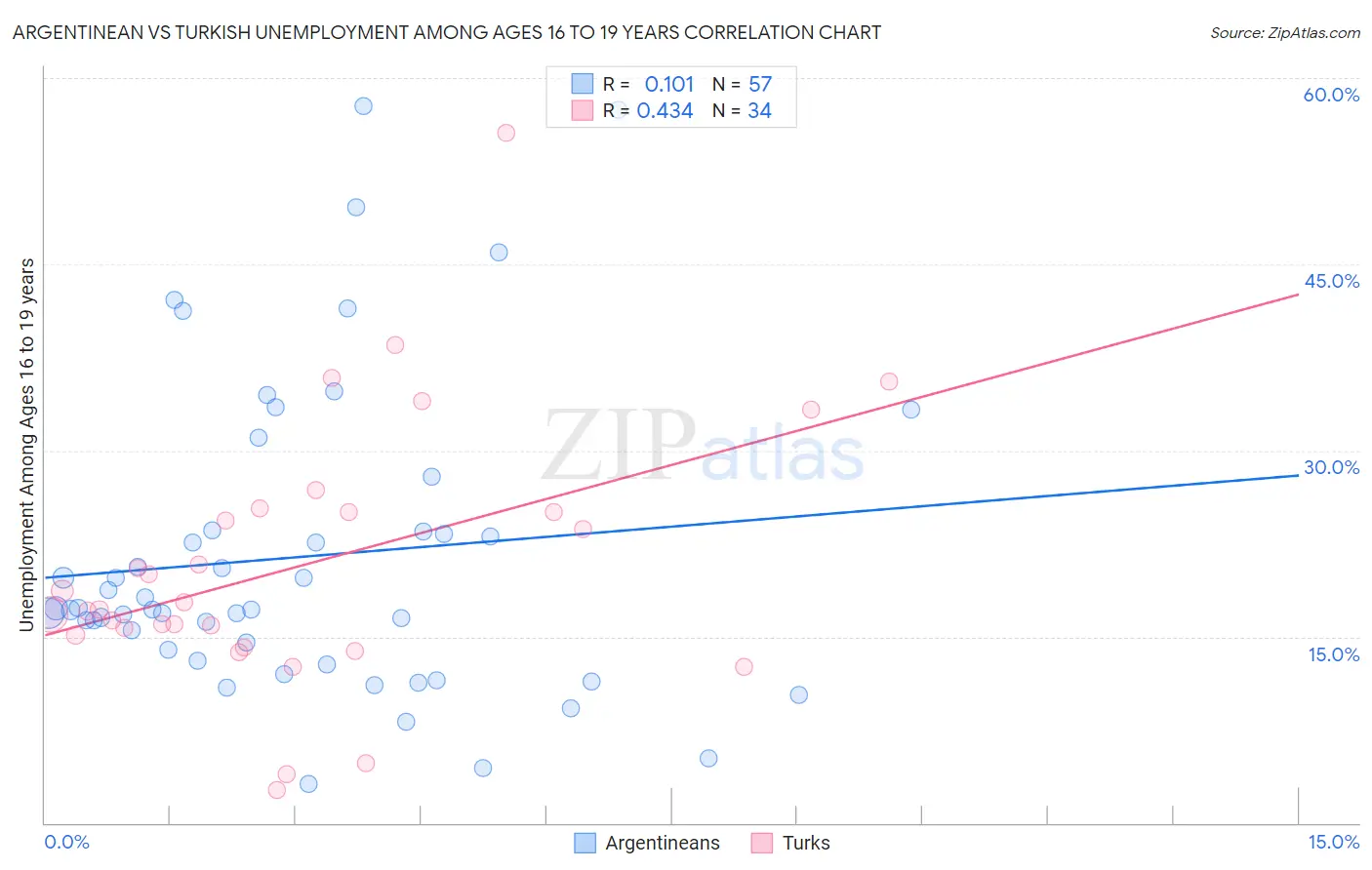 Argentinean vs Turkish Unemployment Among Ages 16 to 19 years