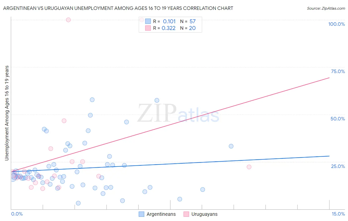 Argentinean vs Uruguayan Unemployment Among Ages 16 to 19 years